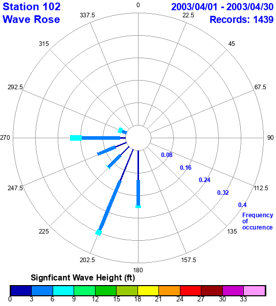 rose plot