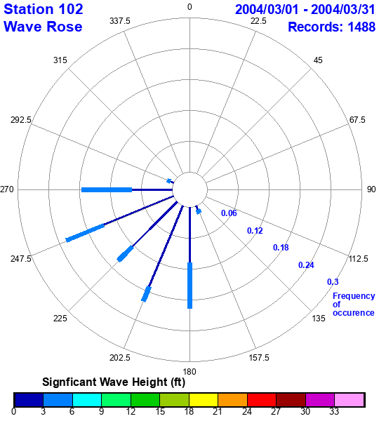 rose plot