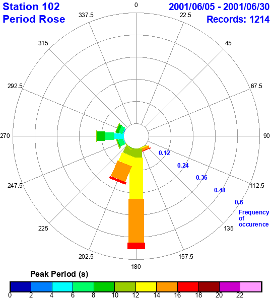 rose plot