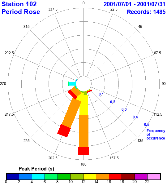 rose plot