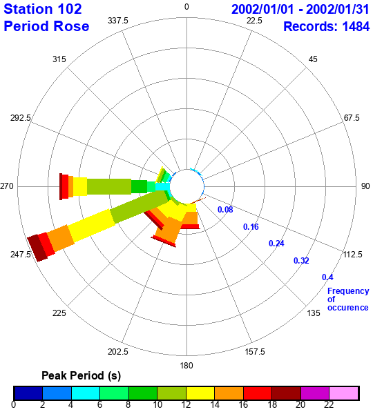 rose plot