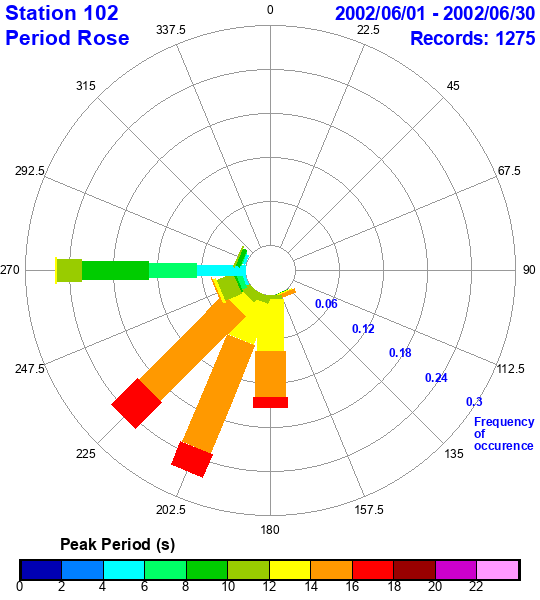 rose plot