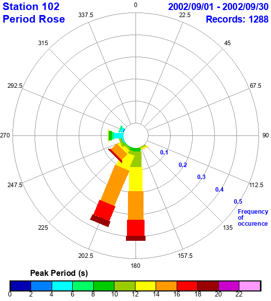 rose plot