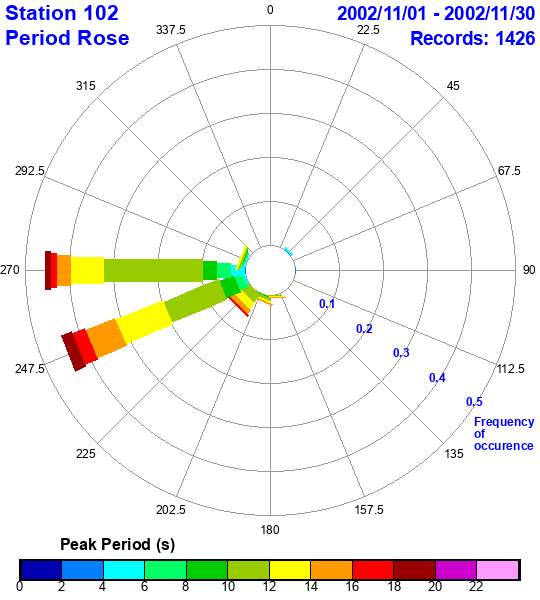 rose plot