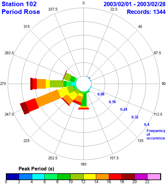 rose plot