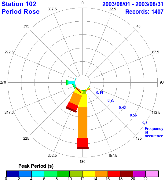 rose plot