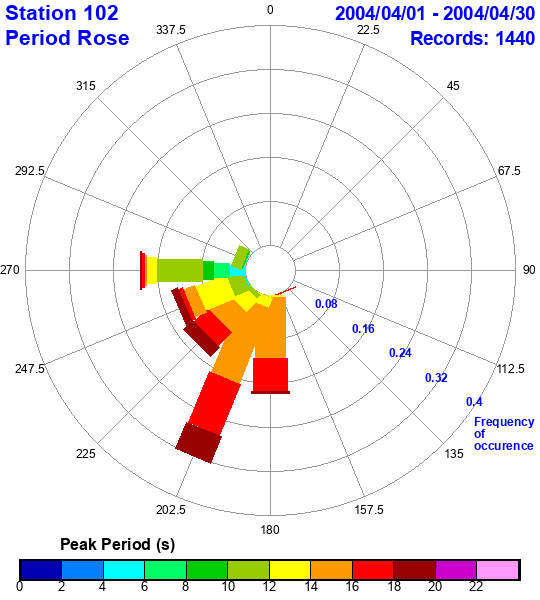 rose plot