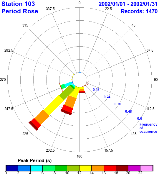 rose plot