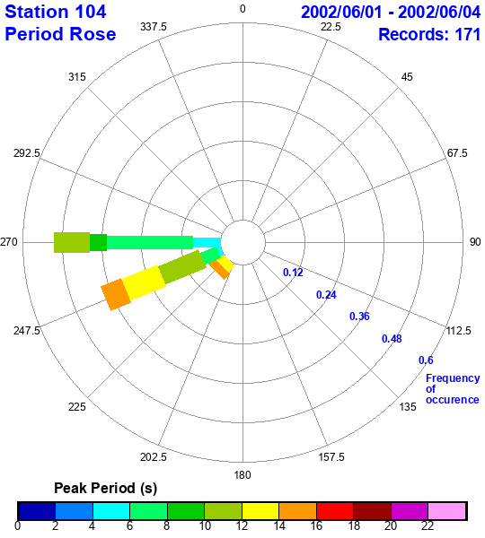 rose plot