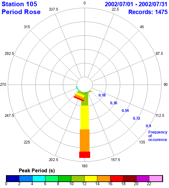 rose plot