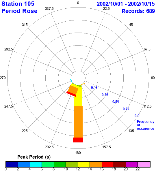 rose plot