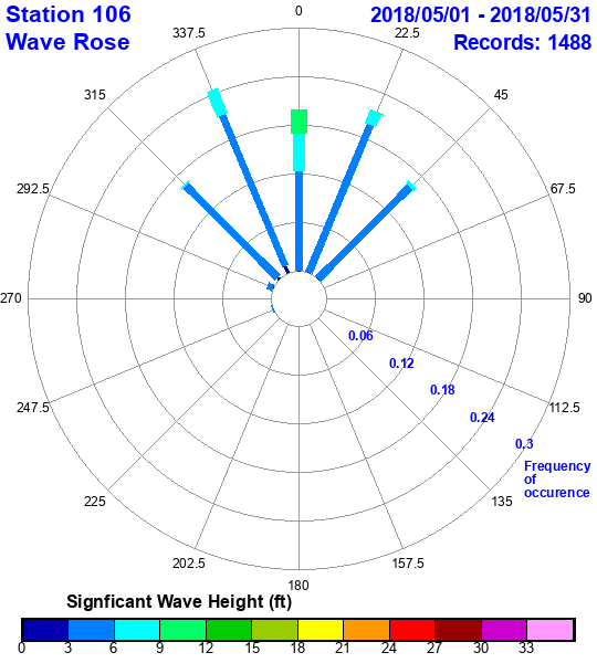 rose plot