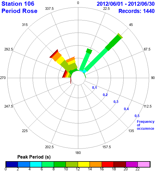 rose plot