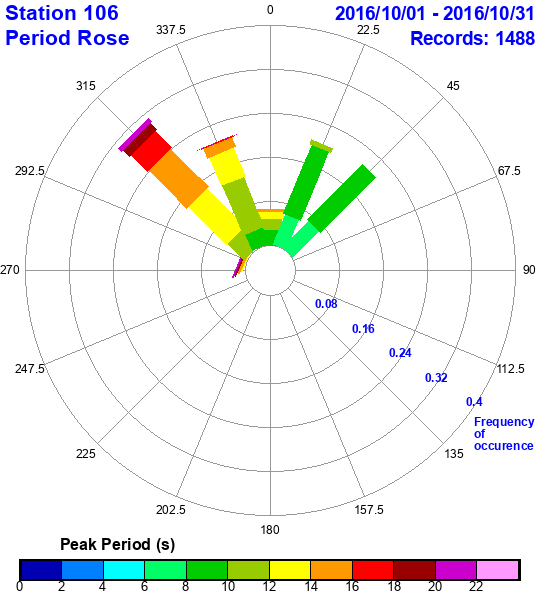 rose plot