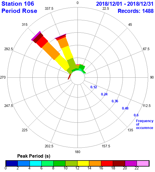 rose plot