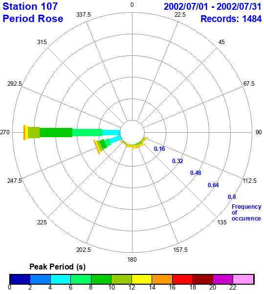 rose plot