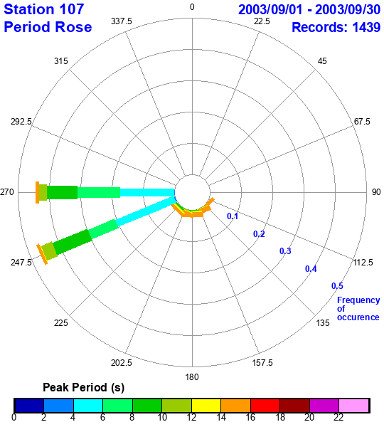 rose plot