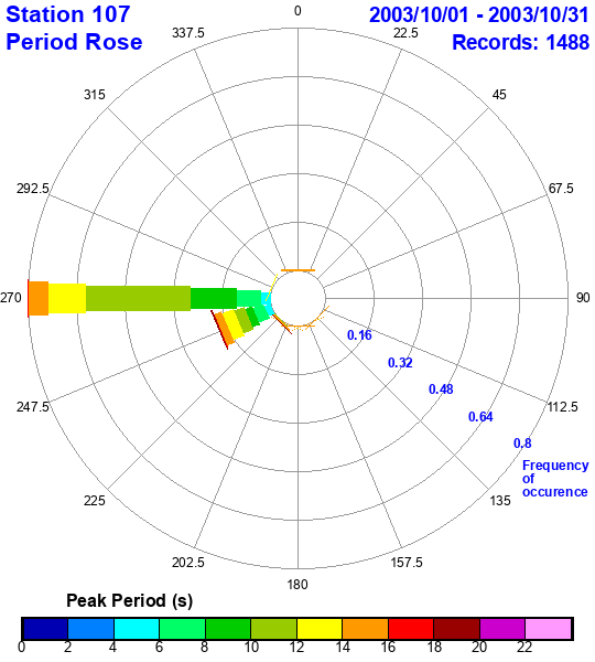 rose plot