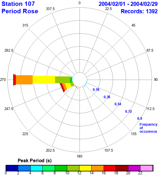 rose plot