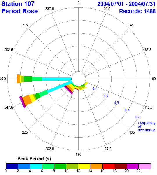 rose plot