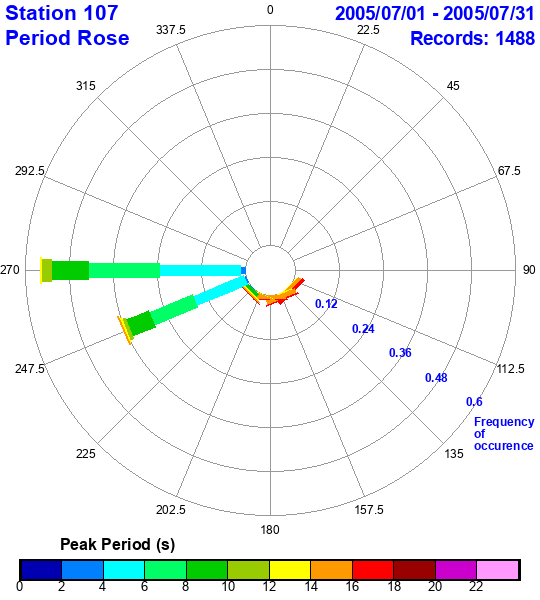 rose plot