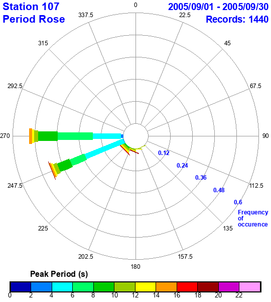 rose plot