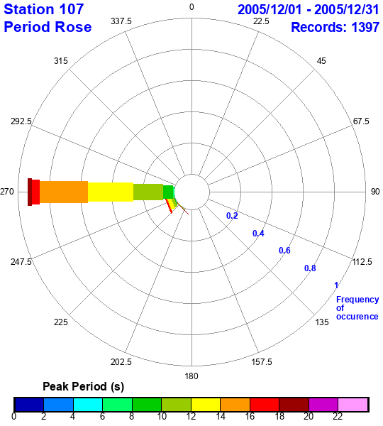 rose plot