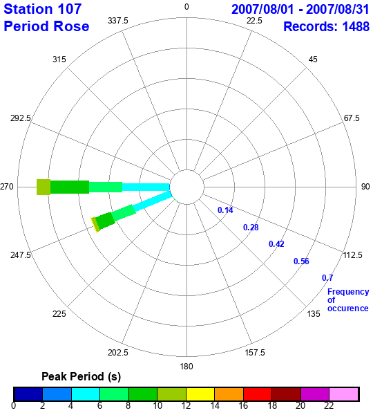 rose plot