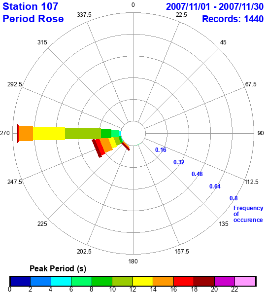 rose plot