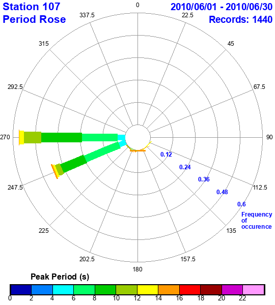 rose plot