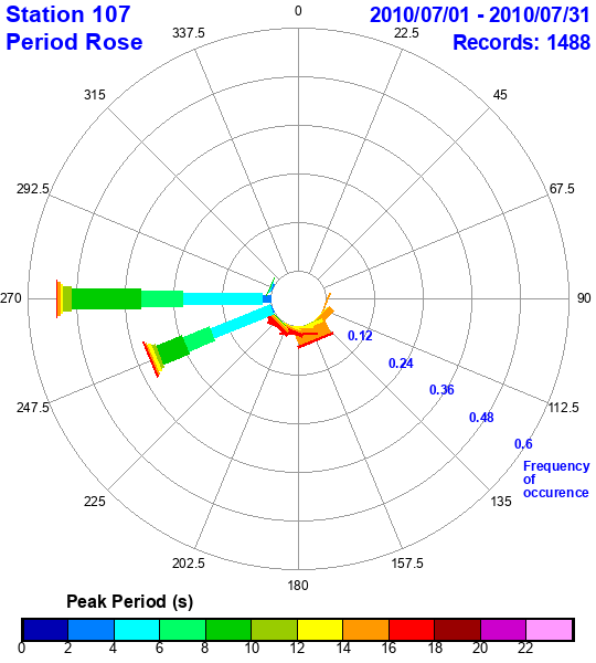 rose plot