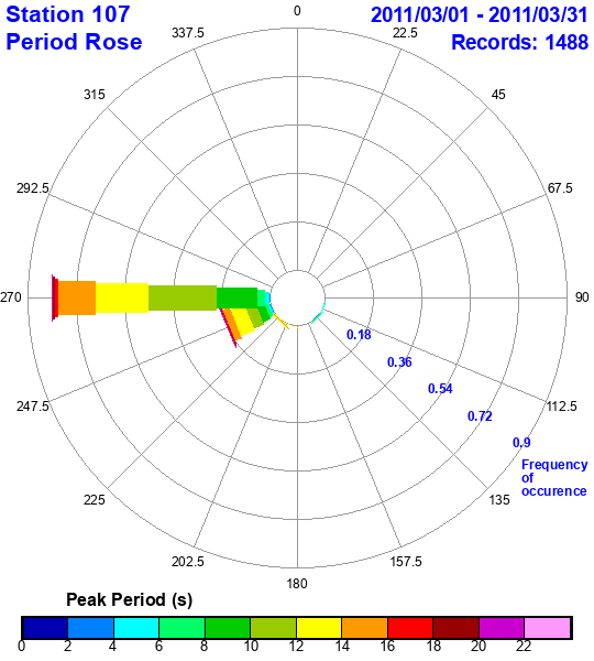 rose plot