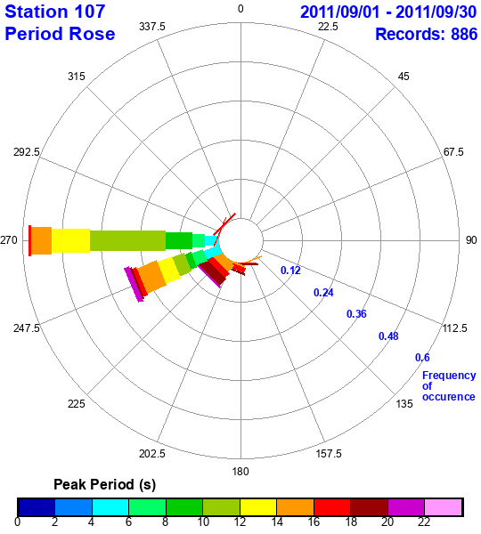 rose plot