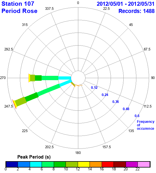 rose plot