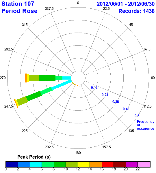 rose plot