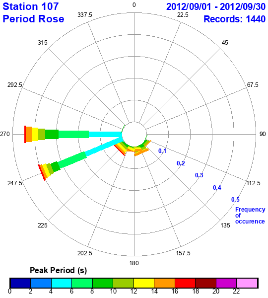 rose plot