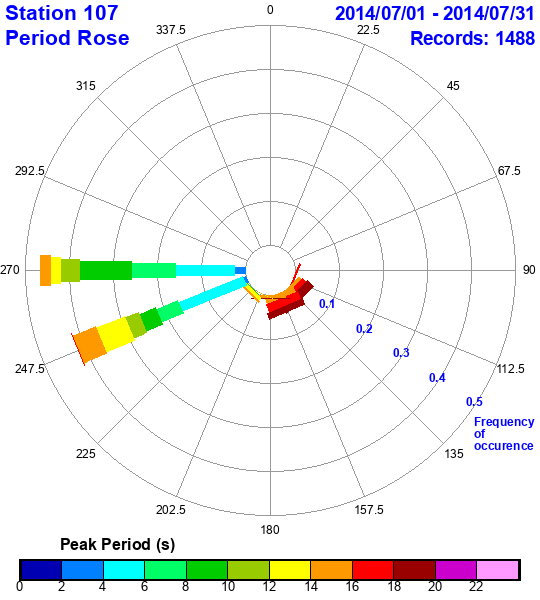 rose plot