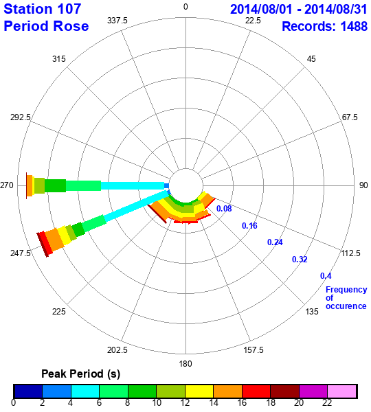 rose plot