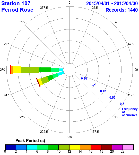 rose plot