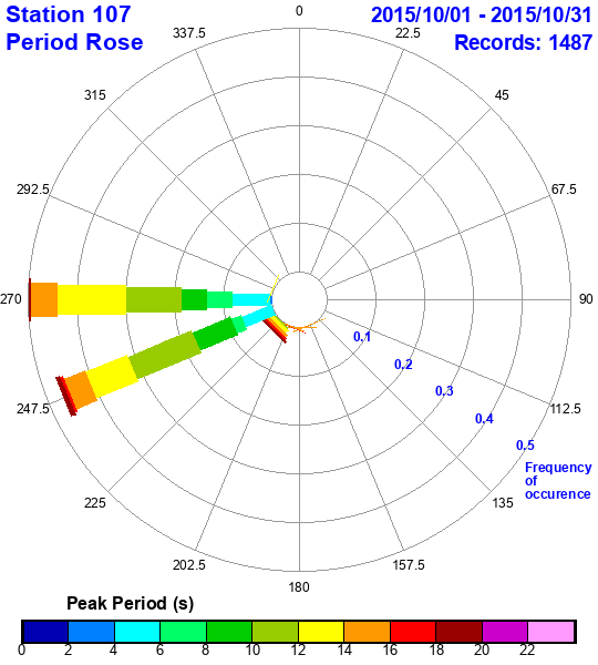 rose plot