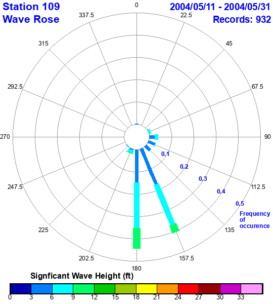 rose plot