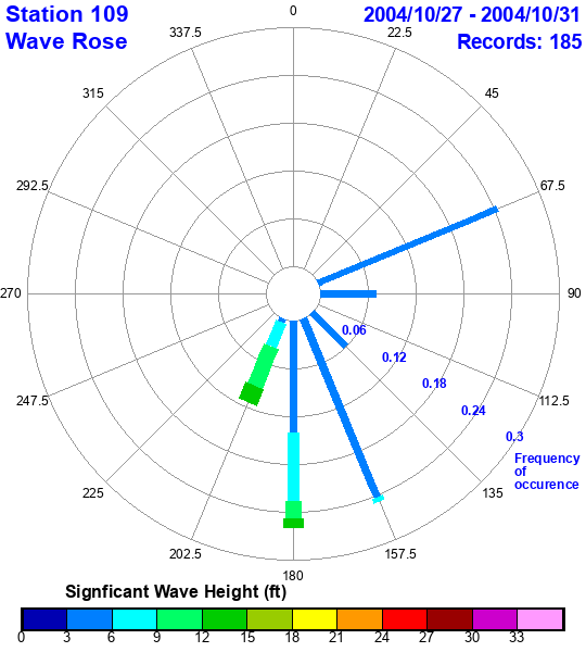 rose plot