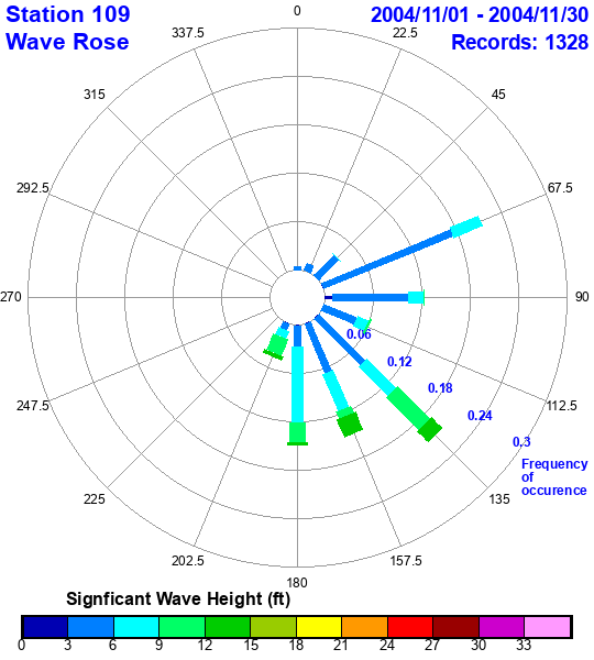 rose plot