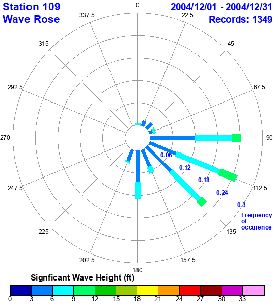 rose plot