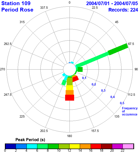 rose plot