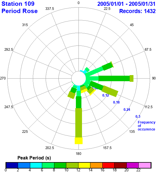 rose plot