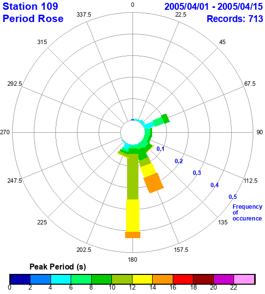 rose plot