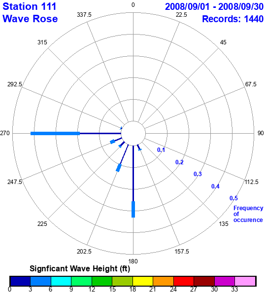 rose plot