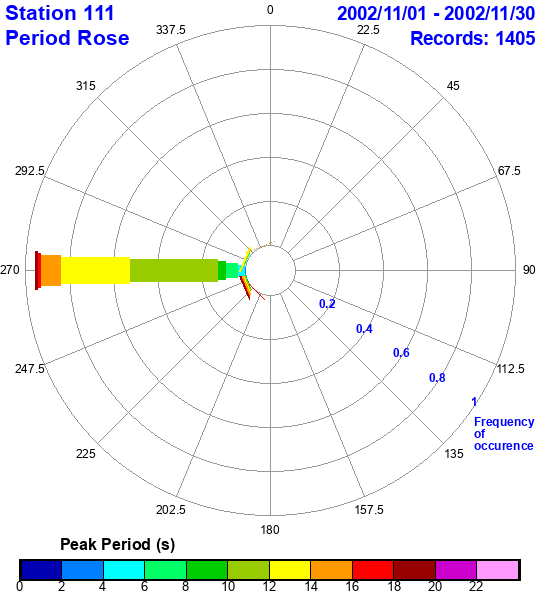 rose plot