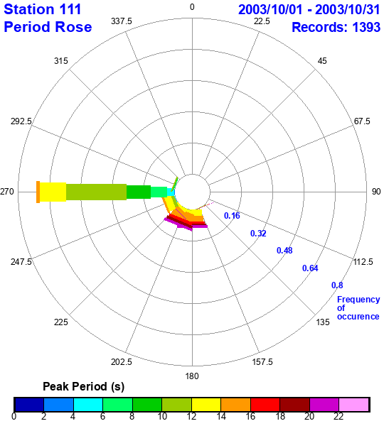 rose plot